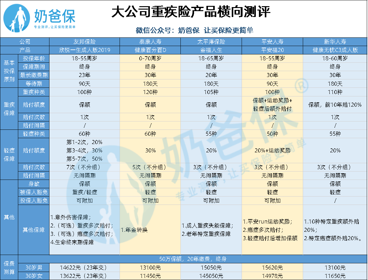 重疾险产品对比