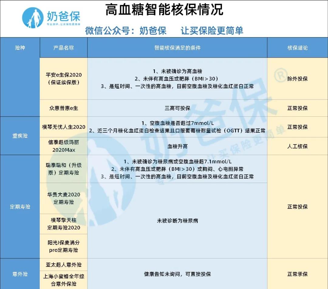 血糖高能够投保吗?