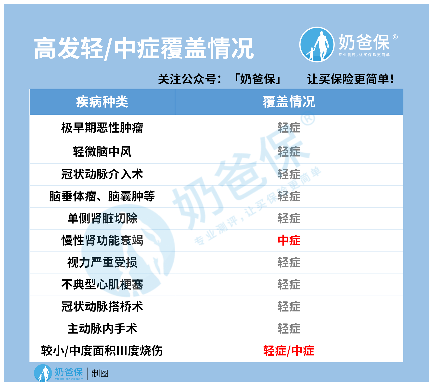 高发轻中症.png