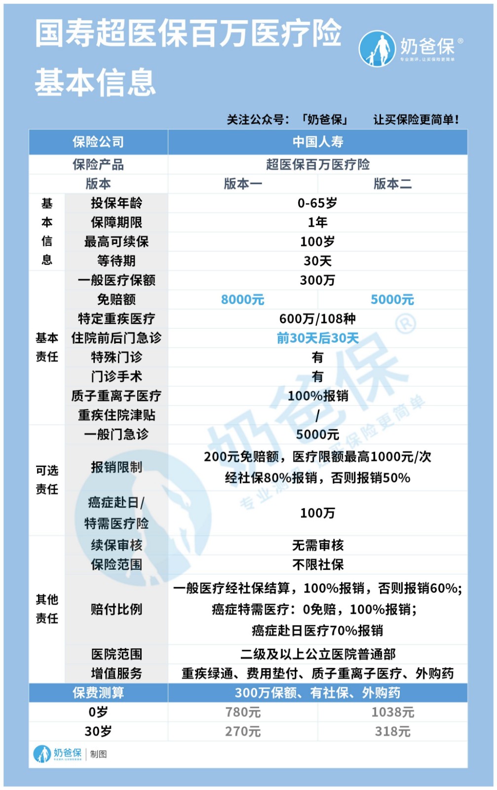 中国人寿超医保百万医疗险
