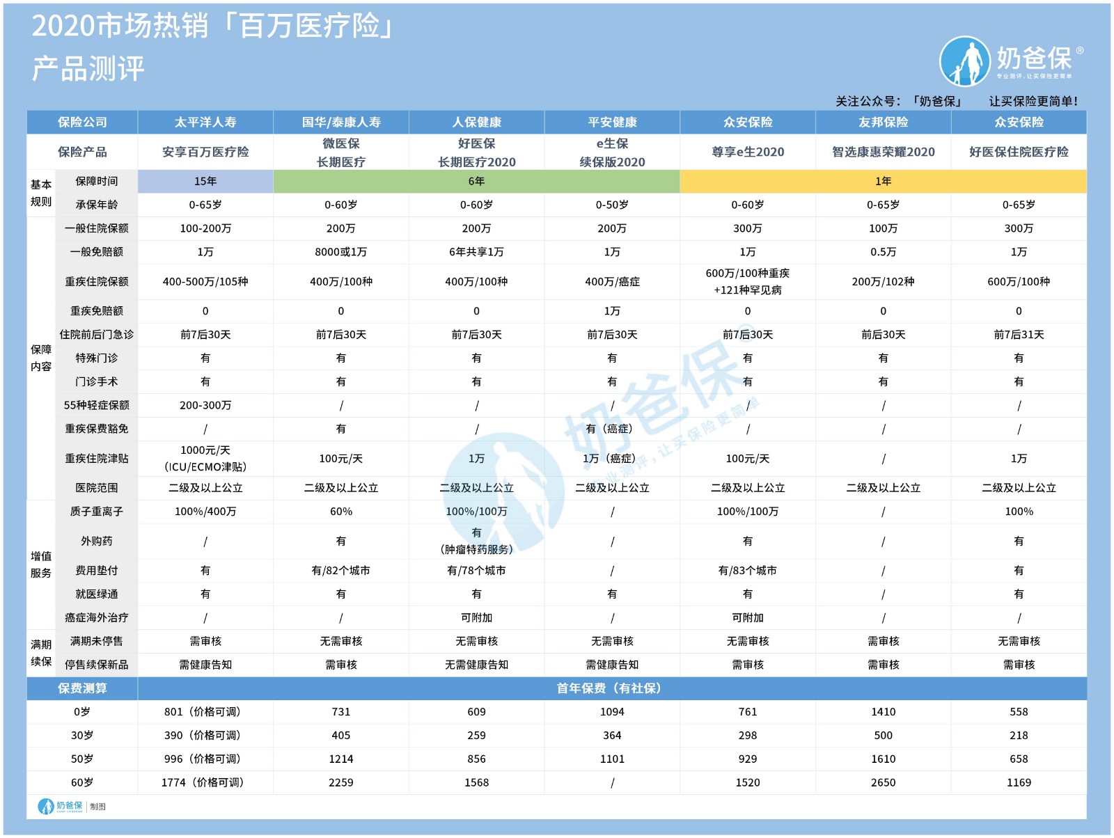 市场热销百万医疗险