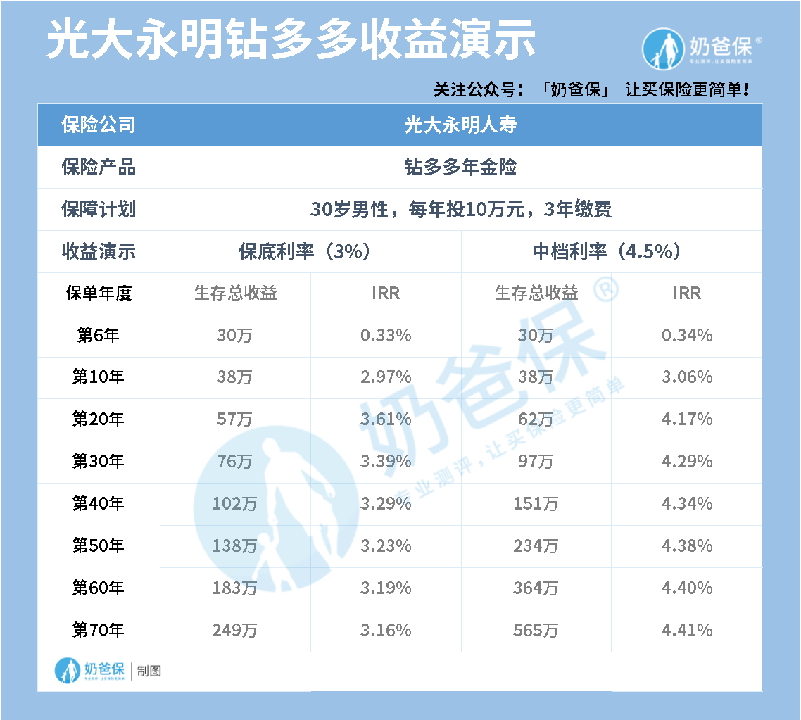 钻多多收益演示