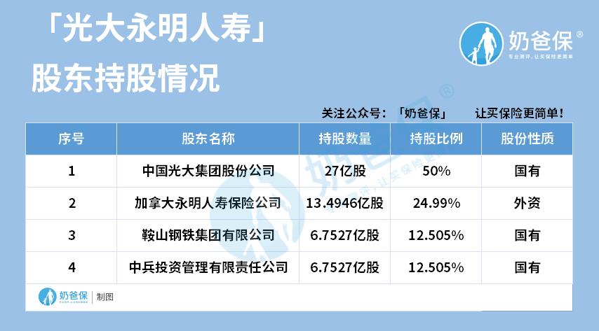光大永明持股情况