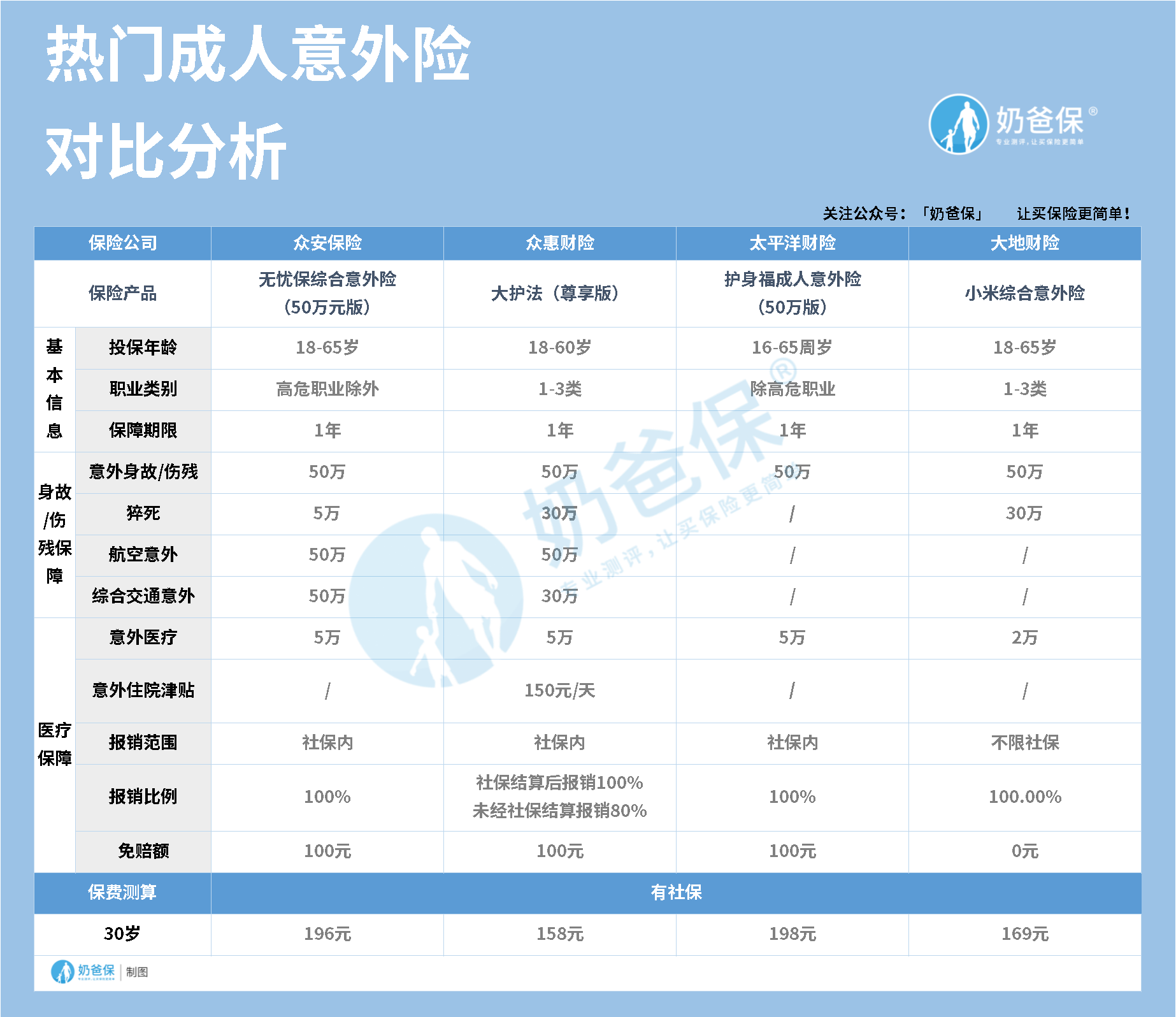 护身福成人意外险测评，太平洋的意外险如何？