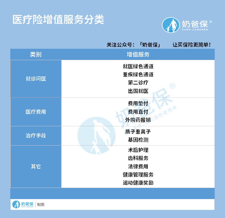 医疗险增值服务