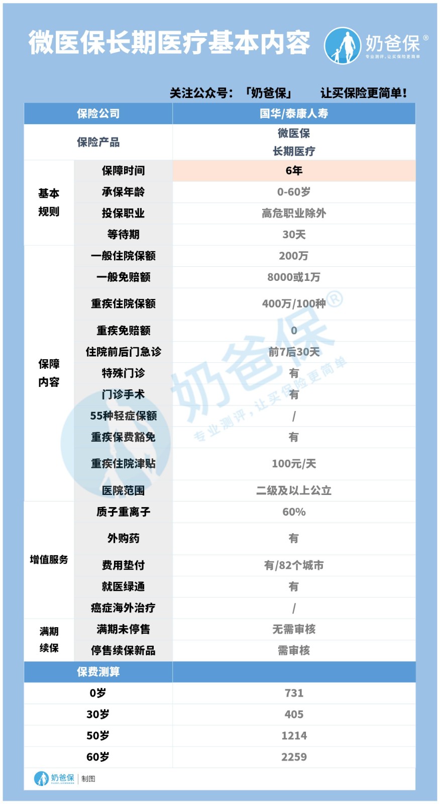 微医保保险是国家正规的吗？