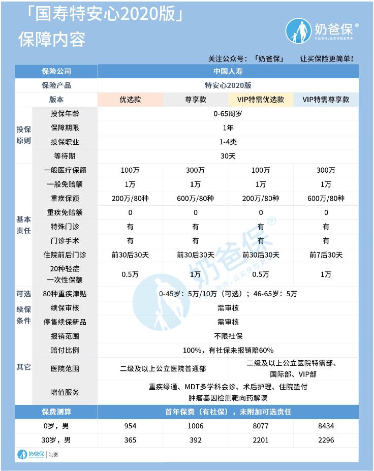 中国人寿特安心医疗险2020