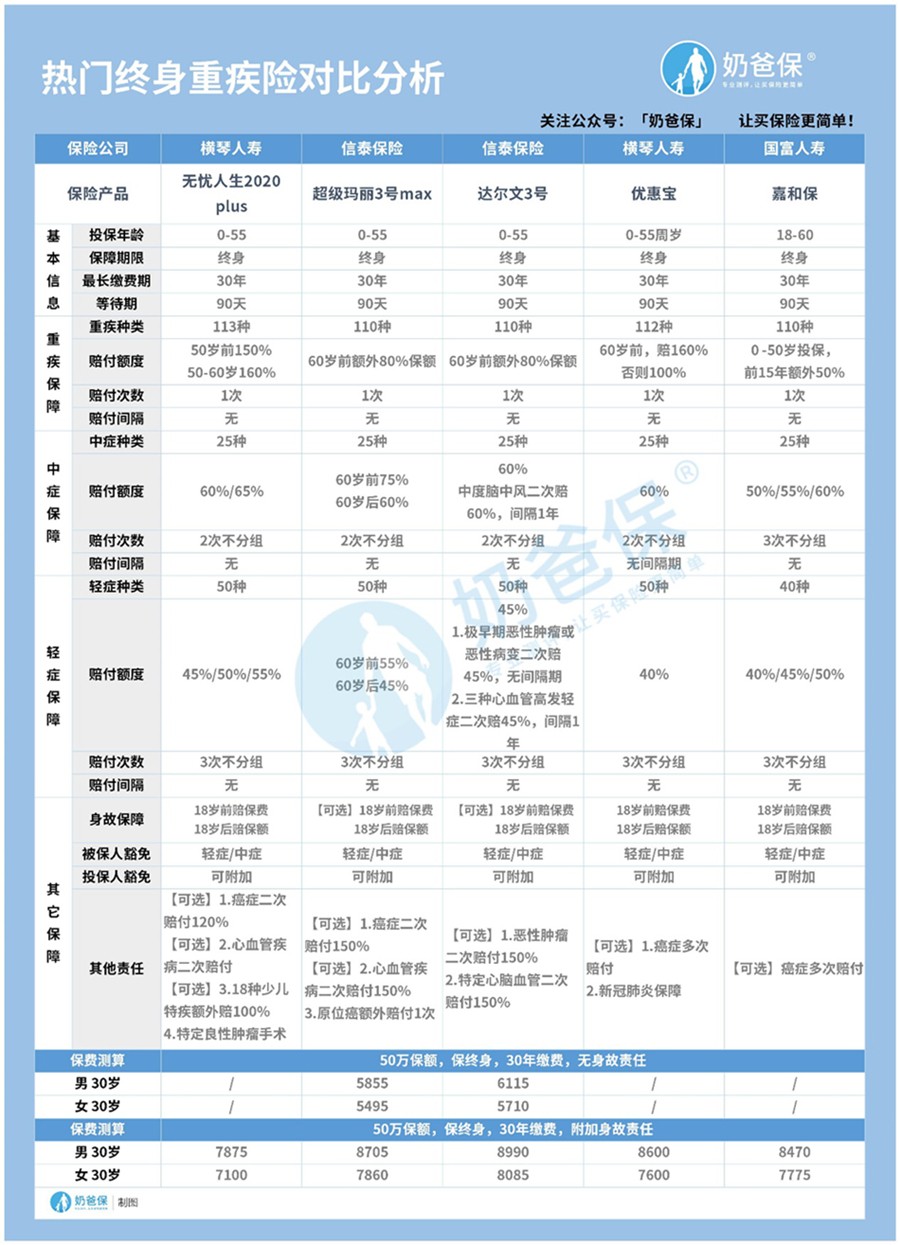 重疾险对比