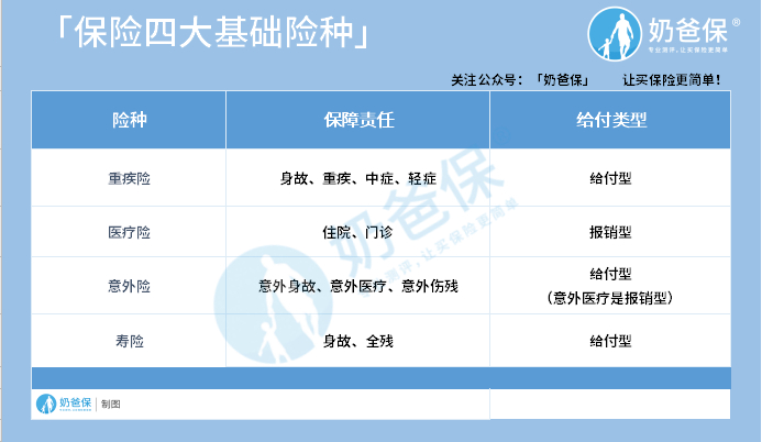 四大基础险种