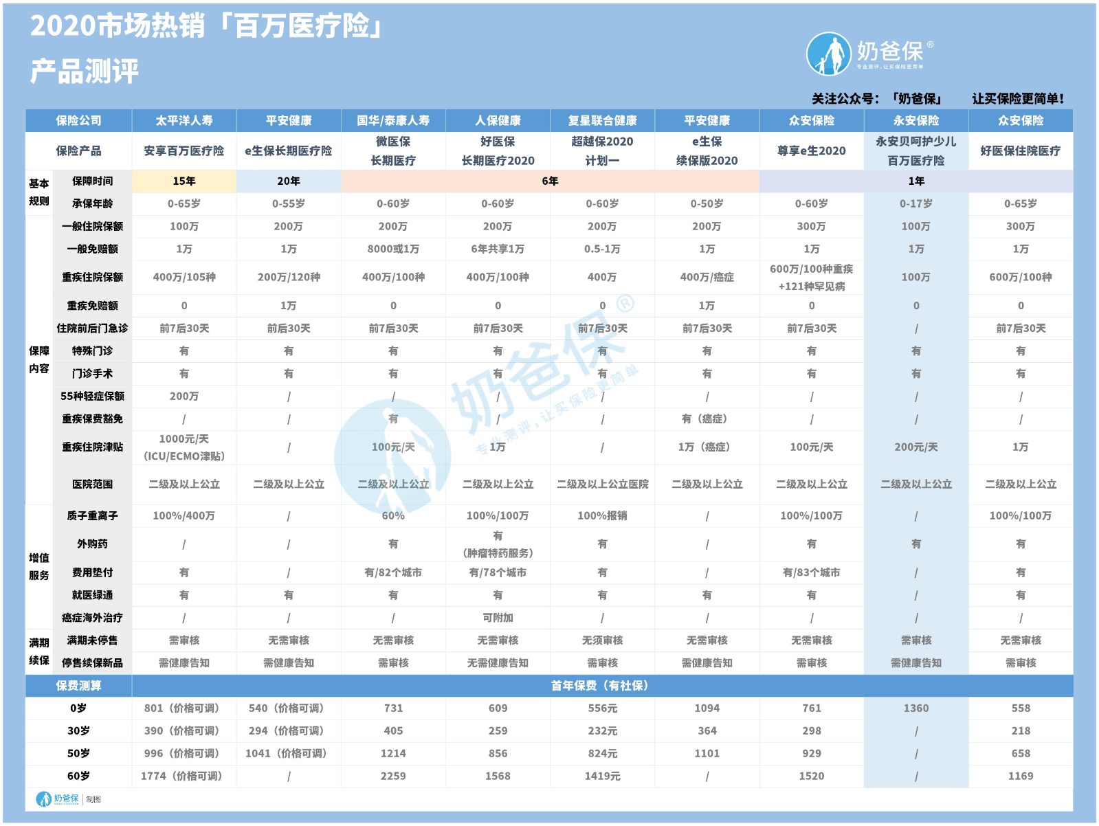 2020年热销百万医疗险
