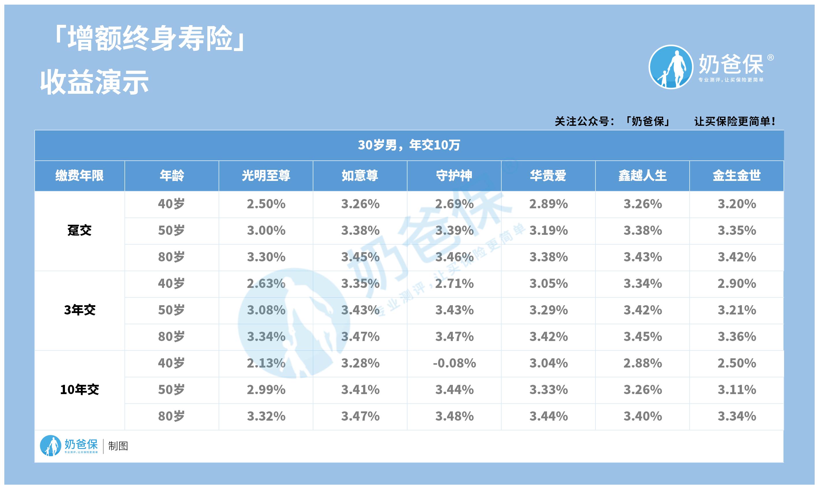 增额终身寿险