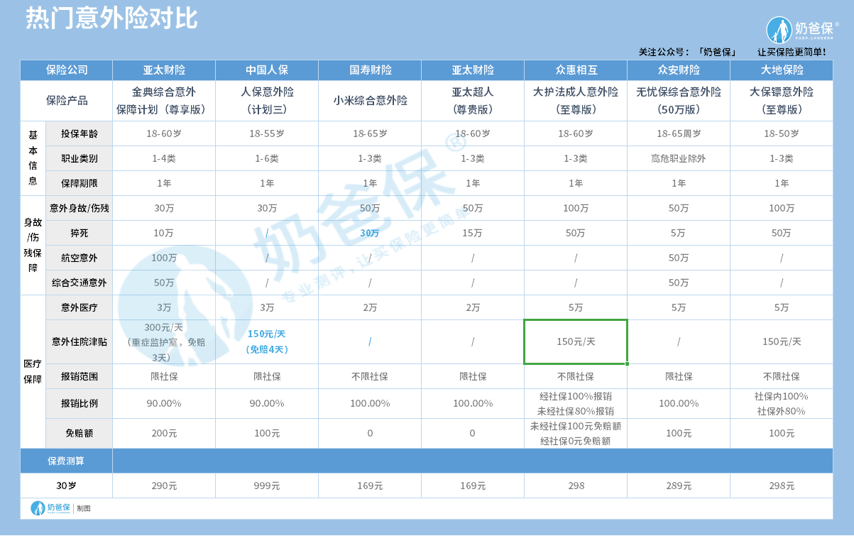 意外险对比