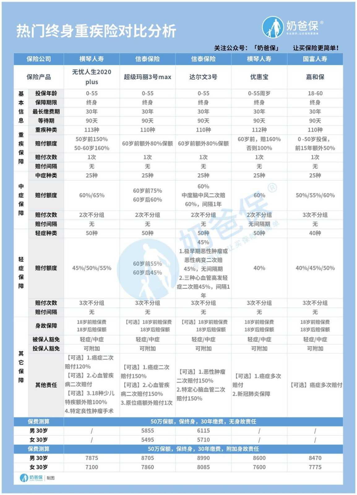 热门终身重疾险对比分析