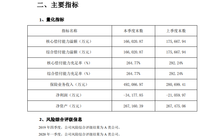 泰康在线主要指标
