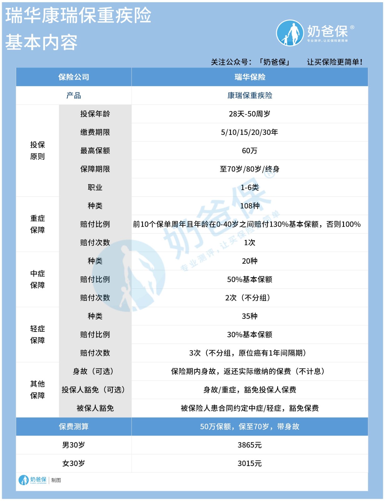 康瑞保重疾险