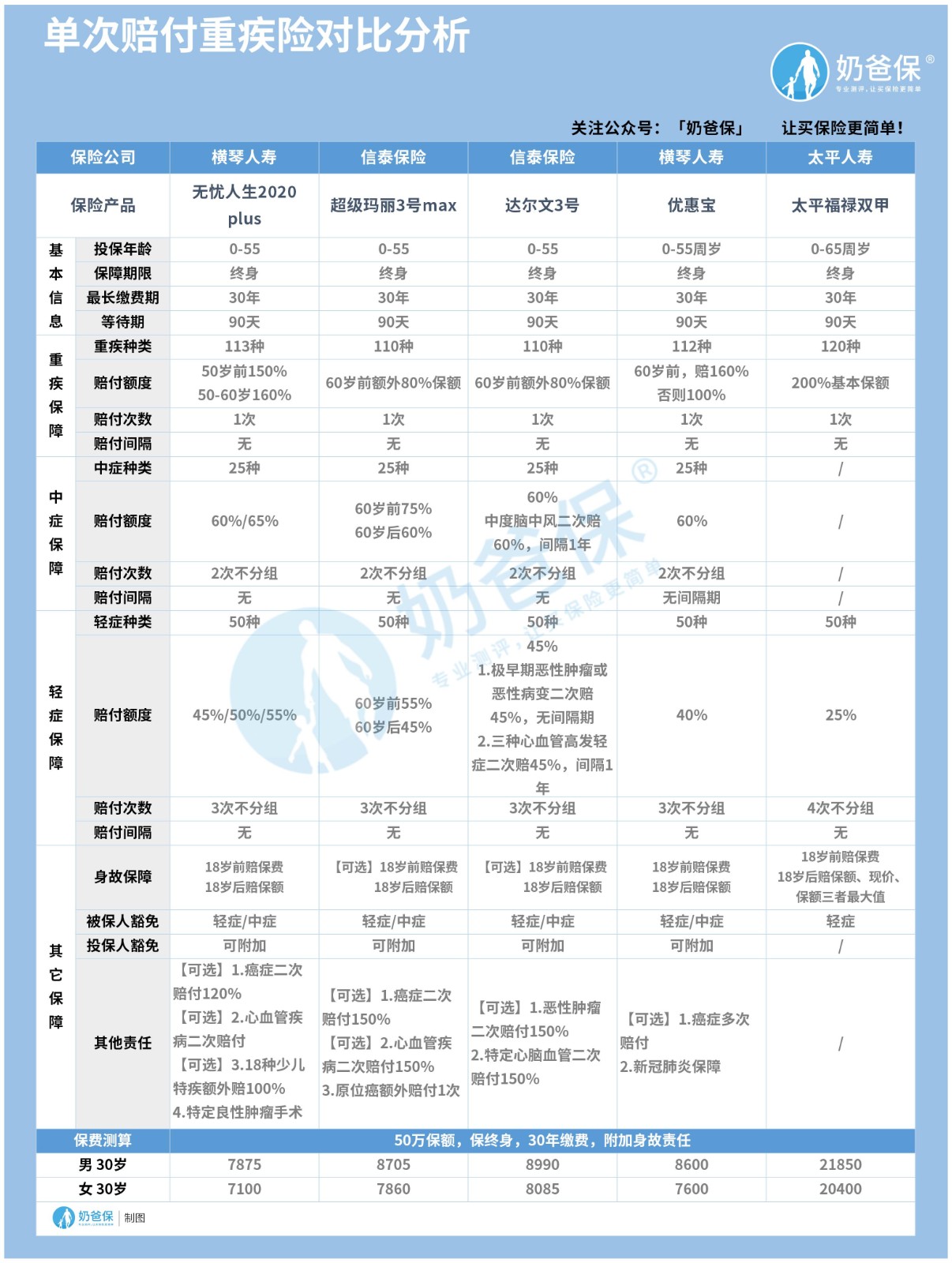 重疾险对比