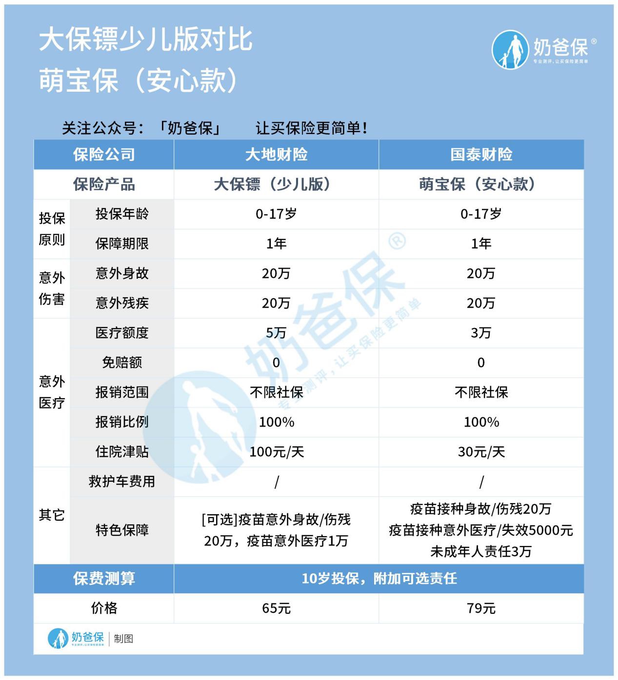 大保镖少儿版对比萌宝保安心款