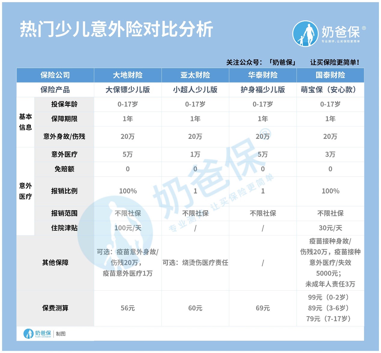 热门少儿意外险对比分析