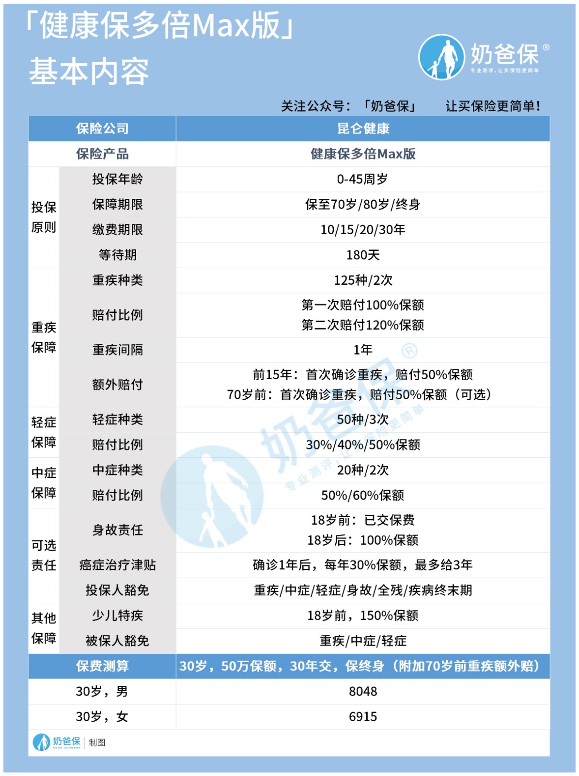 健康保多倍Max版基本信息