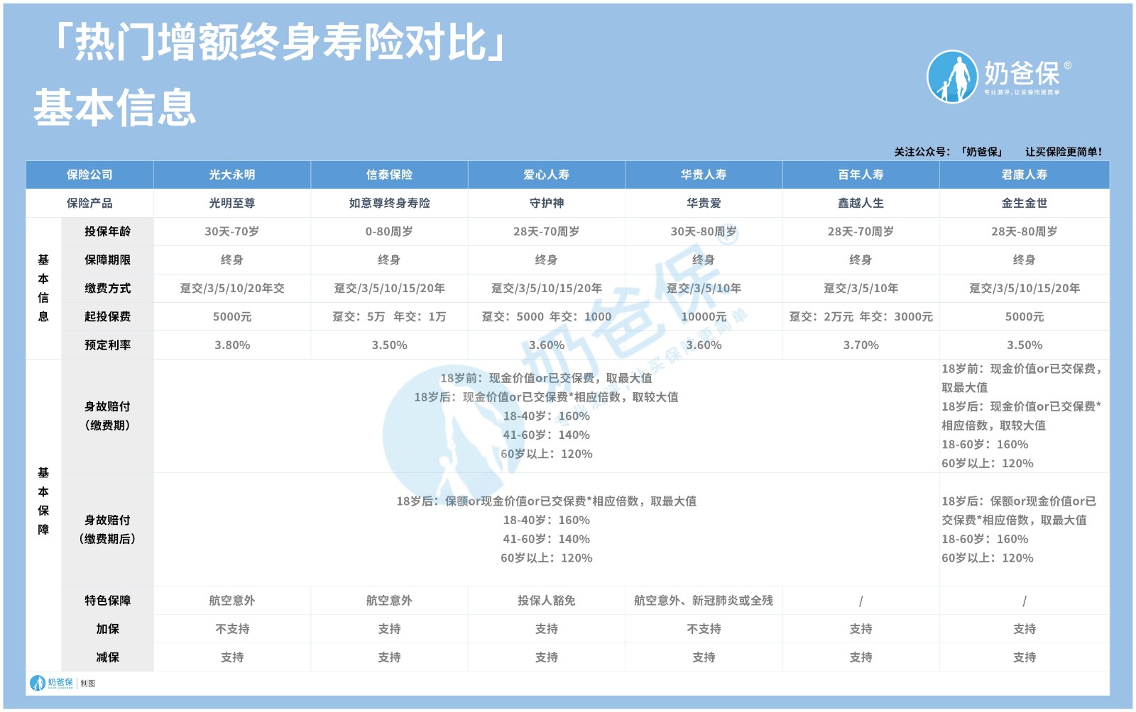 增额终身寿险排行