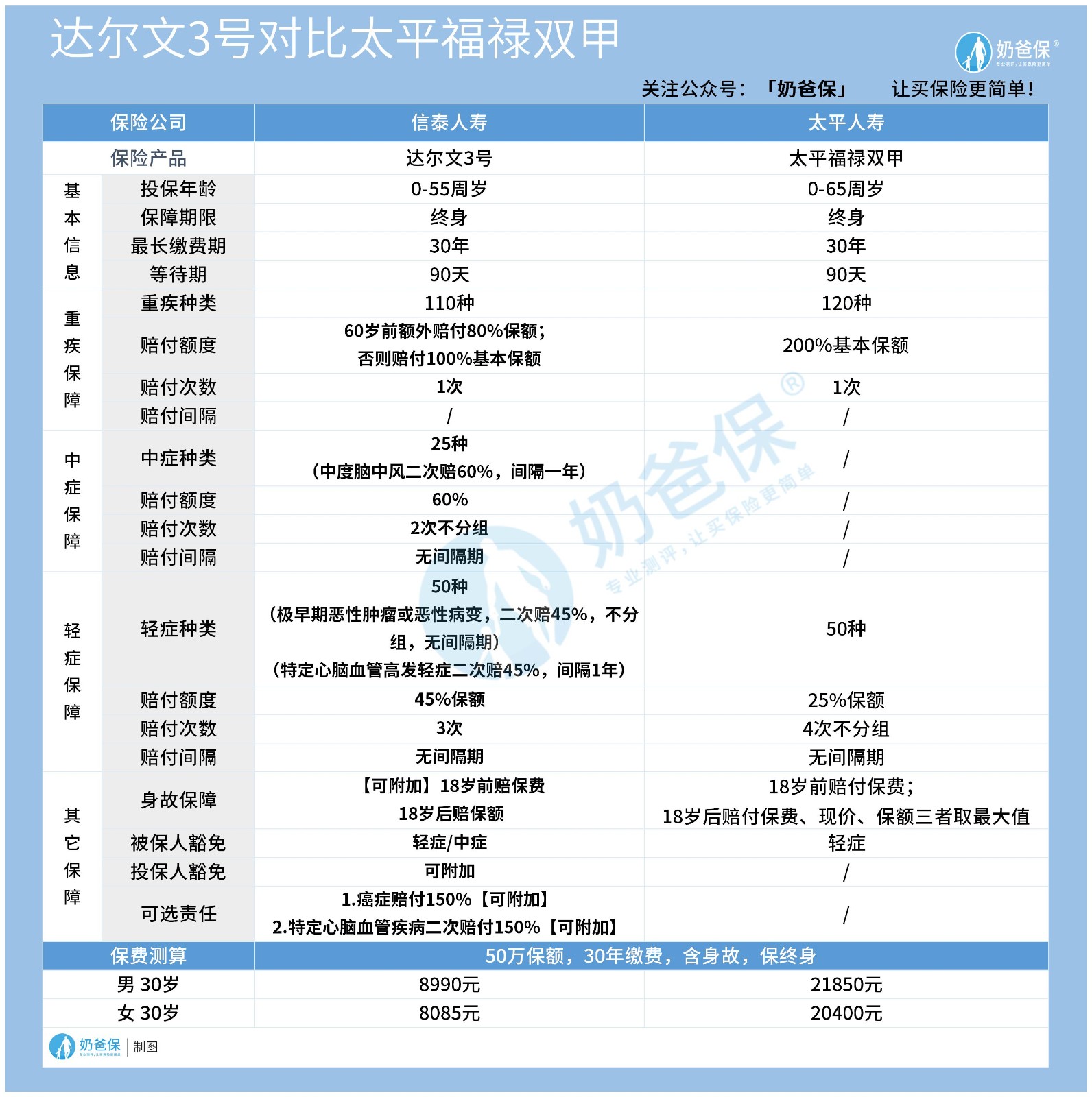 重疾险对比