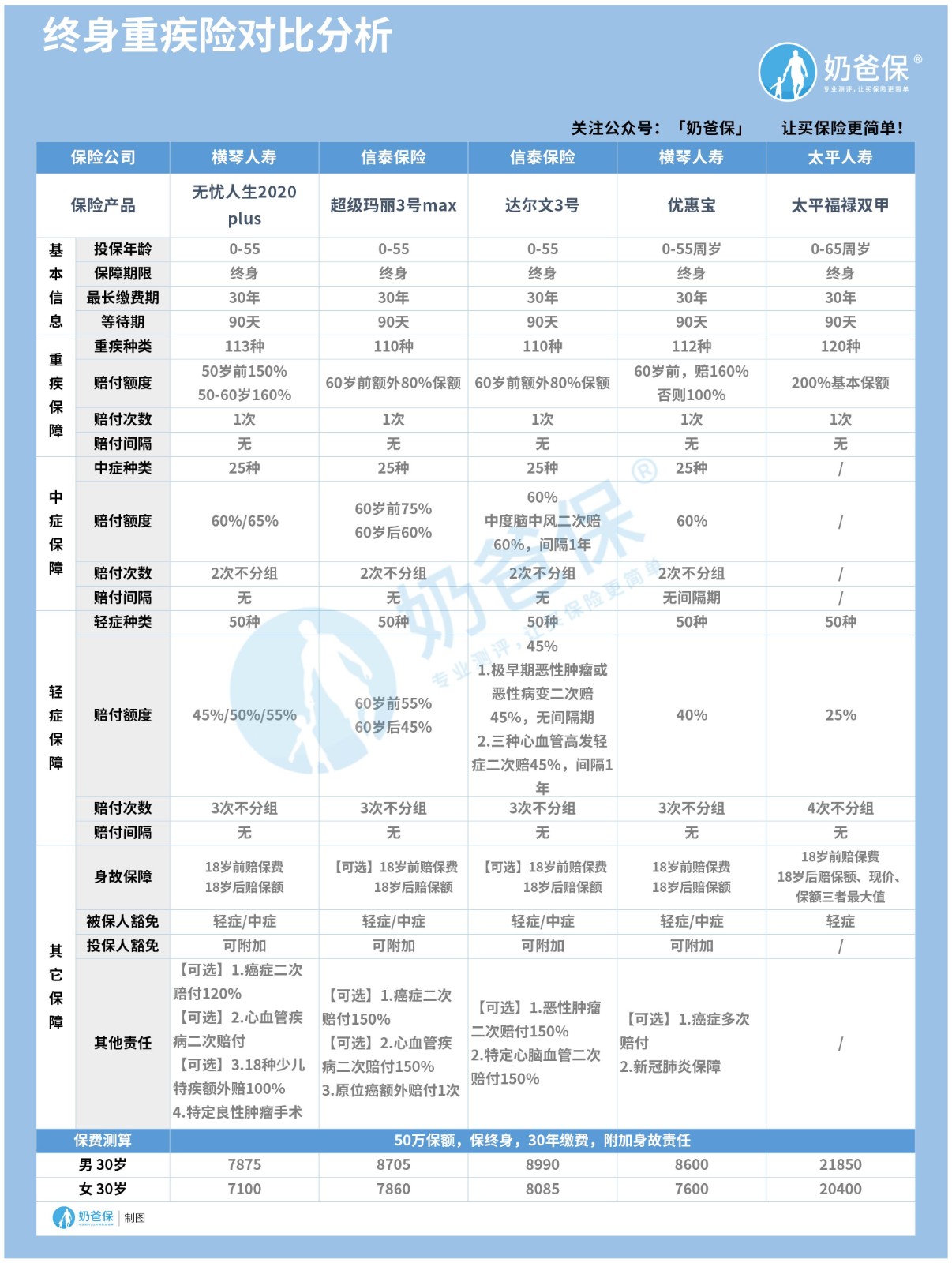 单次终身重疾险