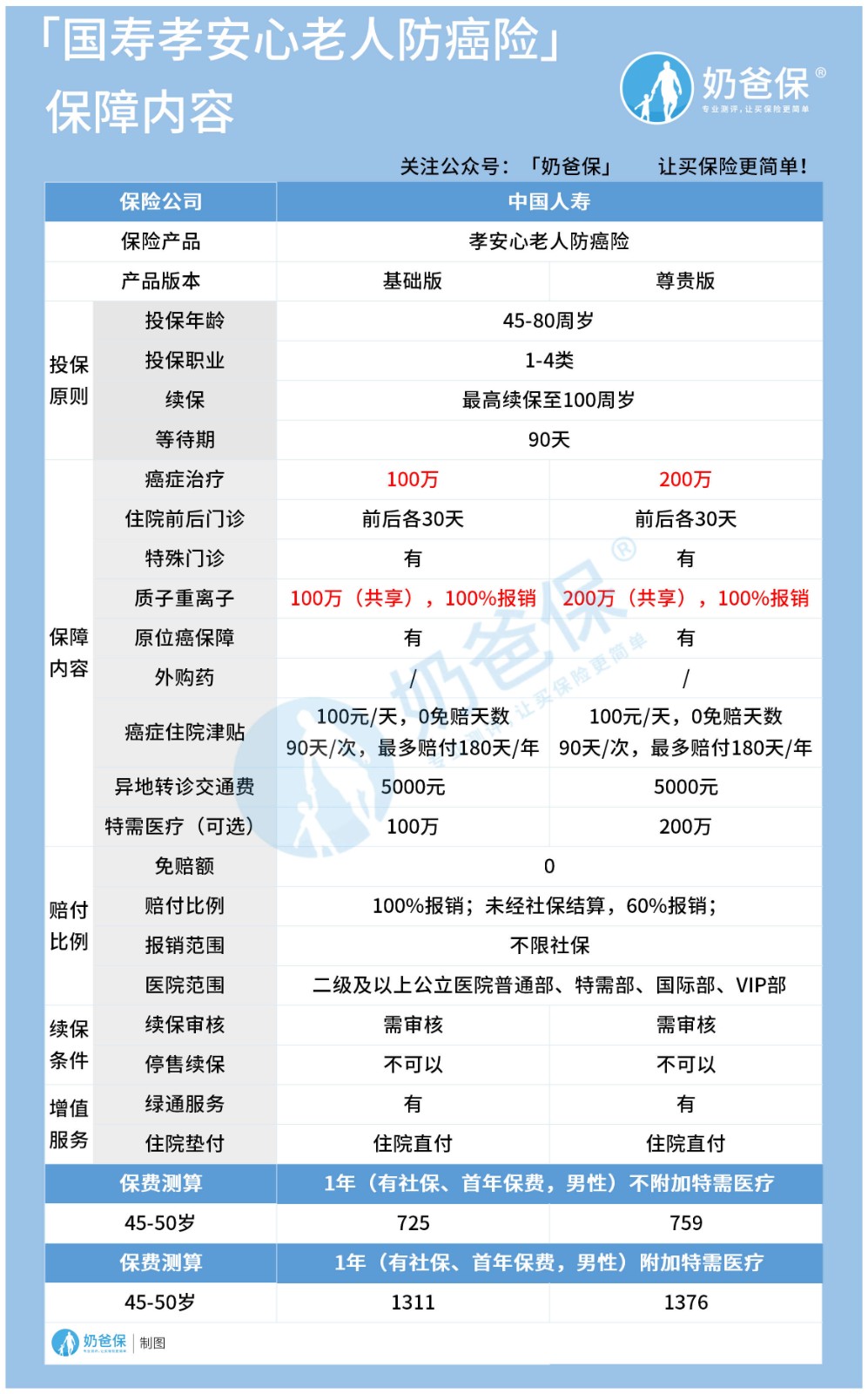 国寿孝安心老人防癌险