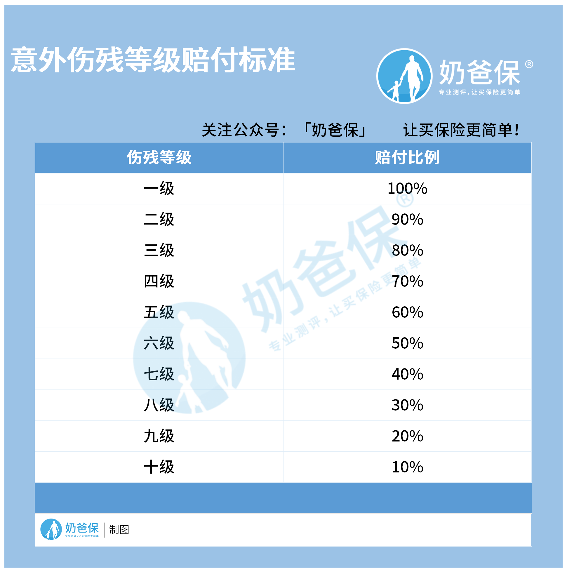 意外险对伤残的赔付标准