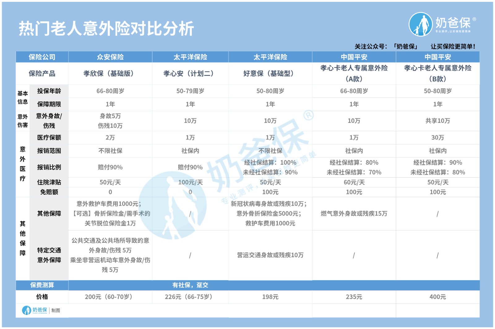 老人意外险对比