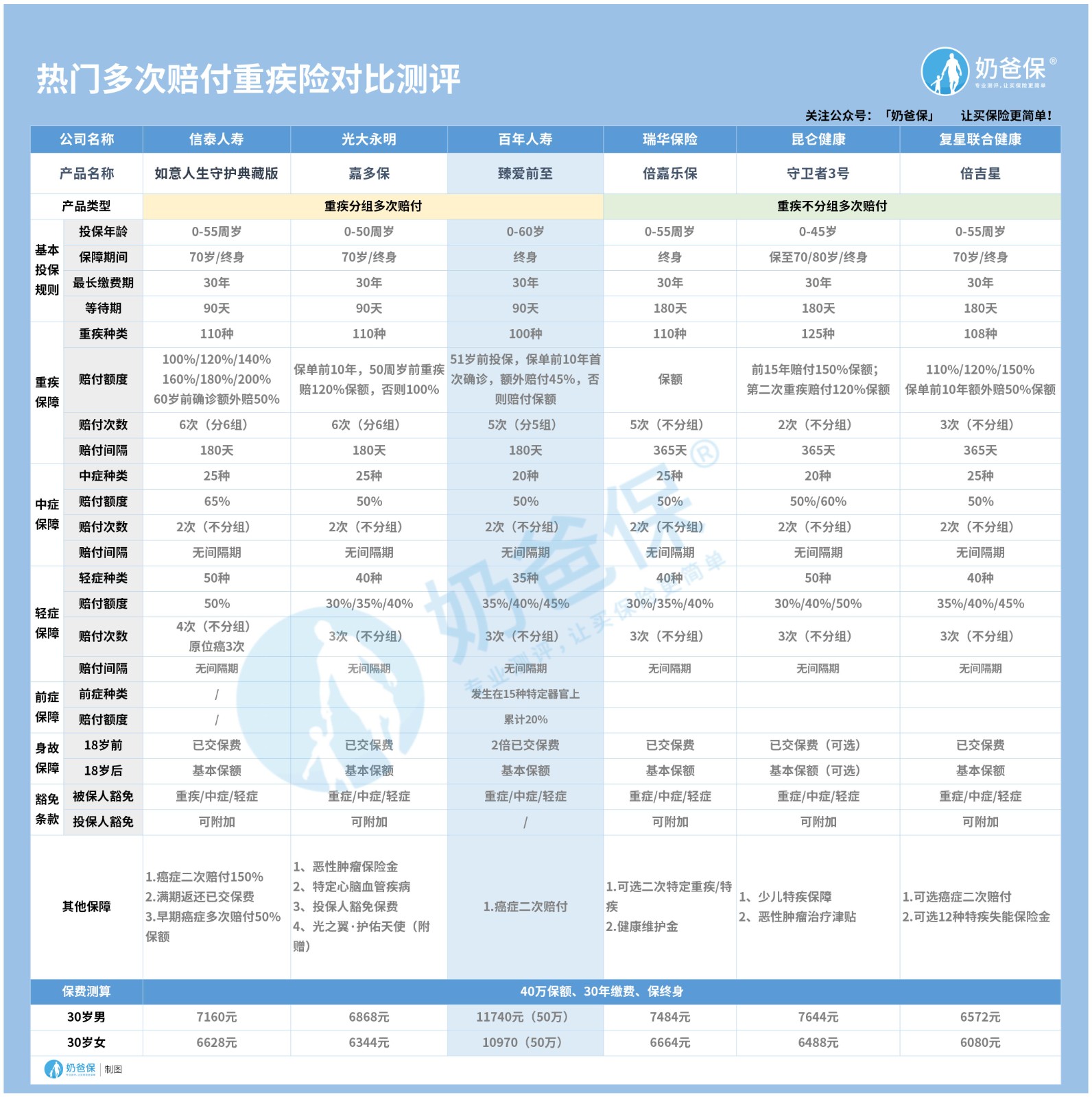 多次赔付重疾险产品对比