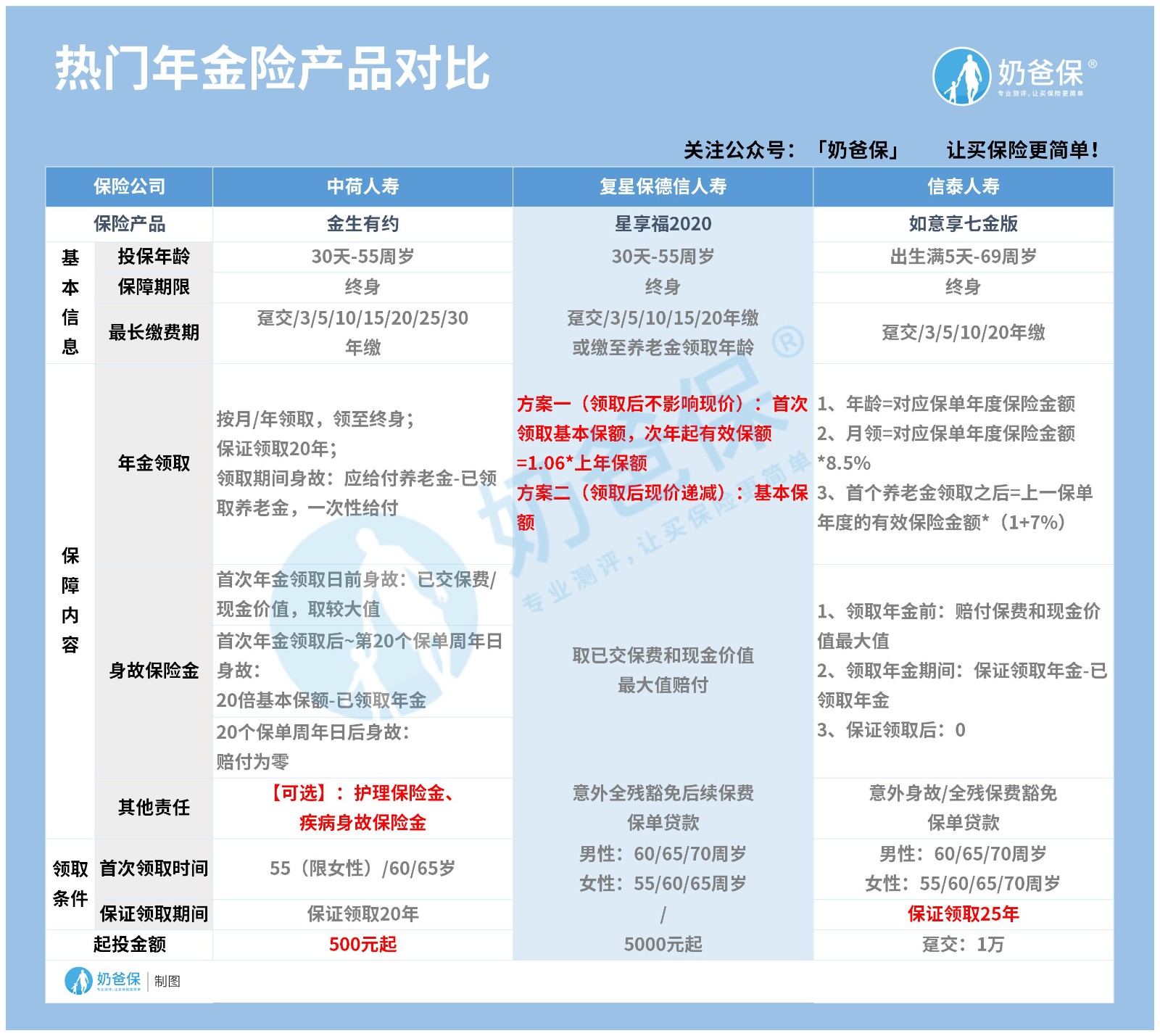 年金险产品对比