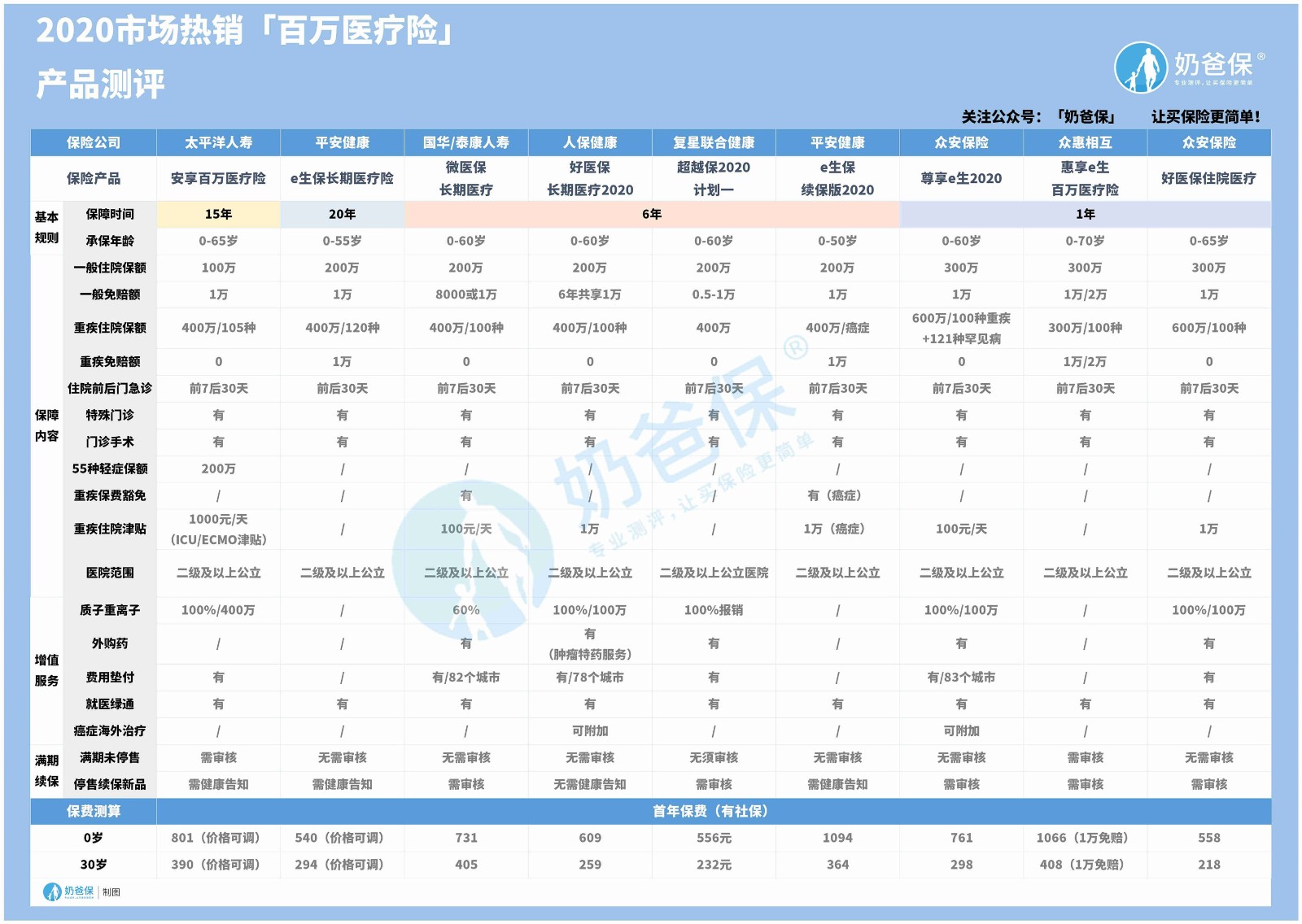 2020年百万医疗险