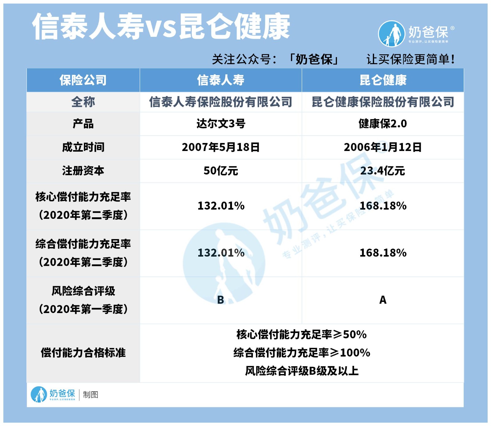 保险公司对比