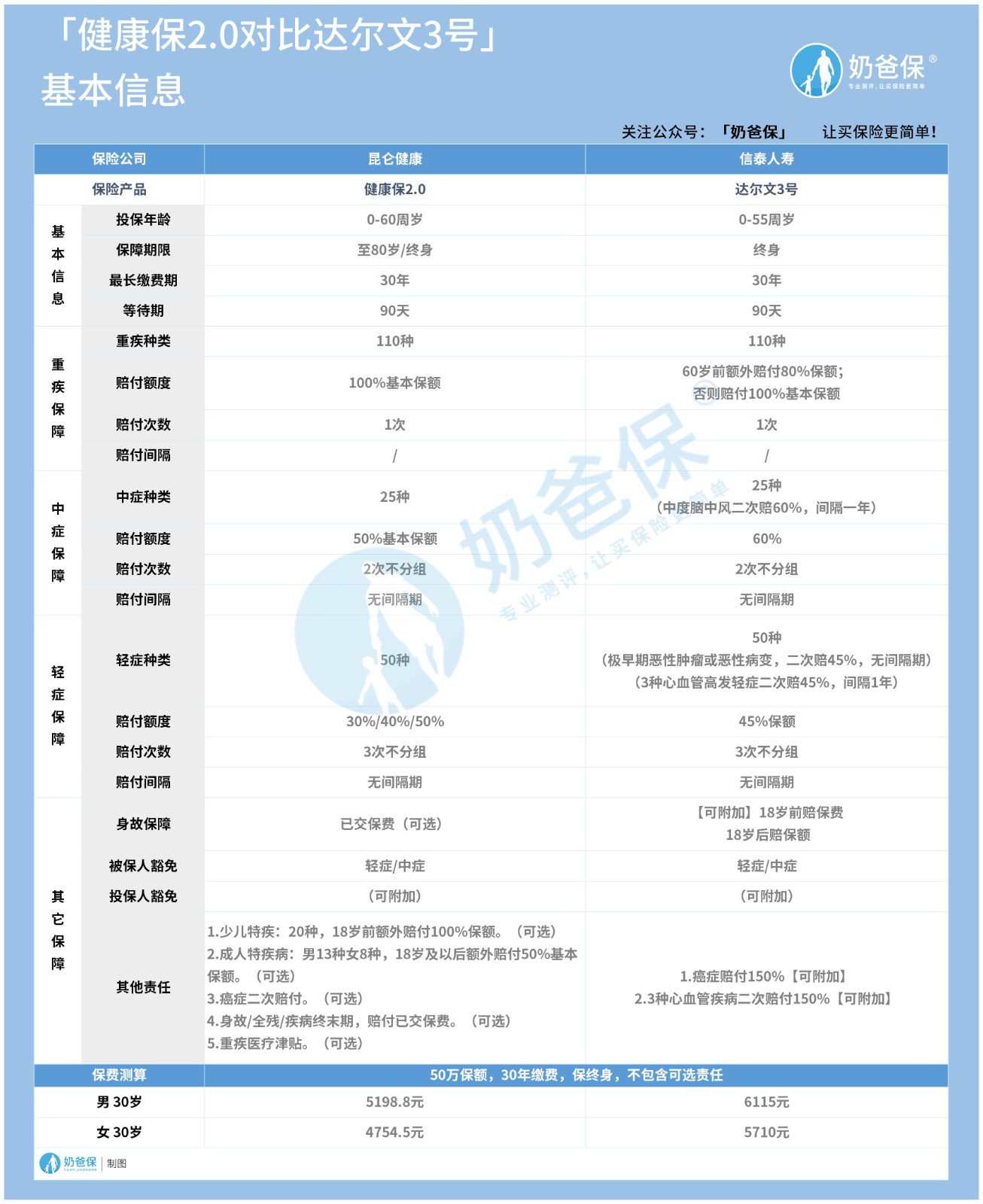 达尔文3号和健康保2.0