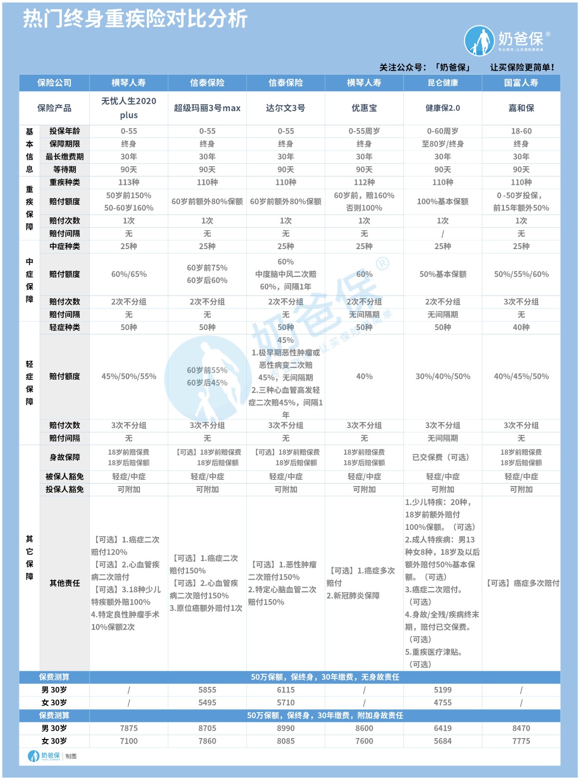 热门终身重疾险对比