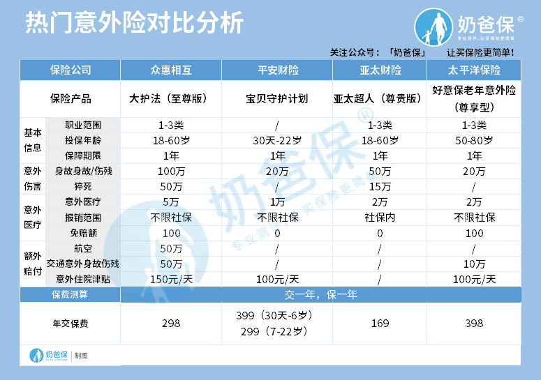 意外险产品对比