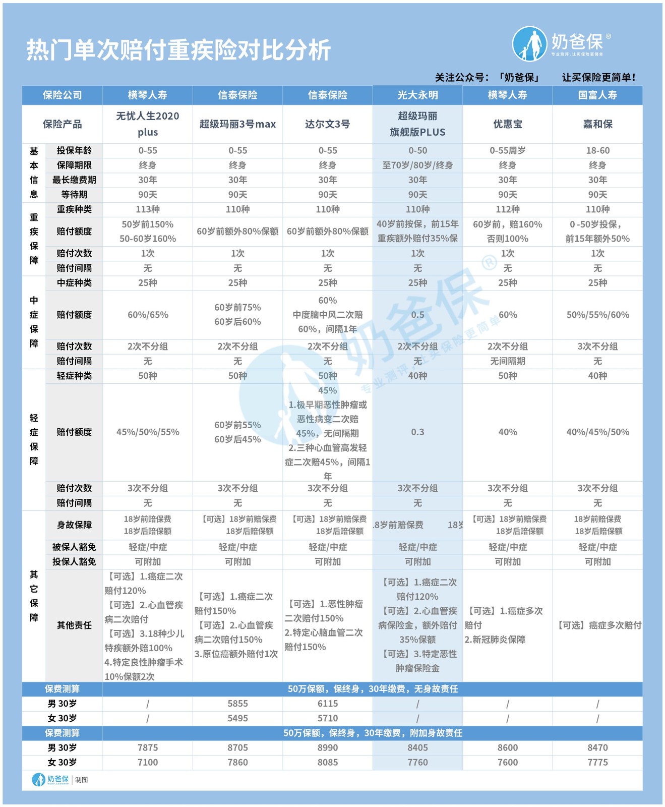 单次赔付的重疾险产品对比