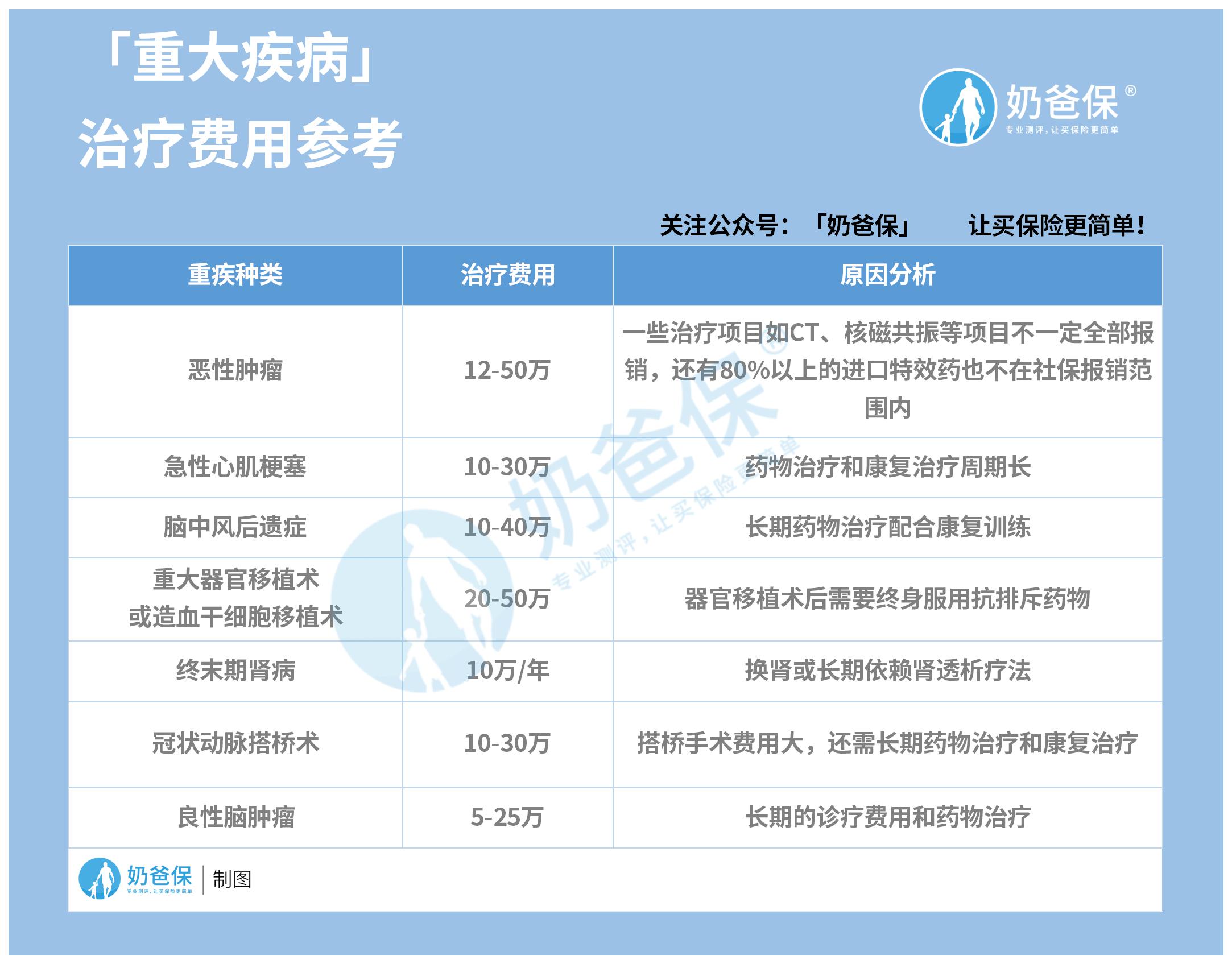 重疾治疗费用