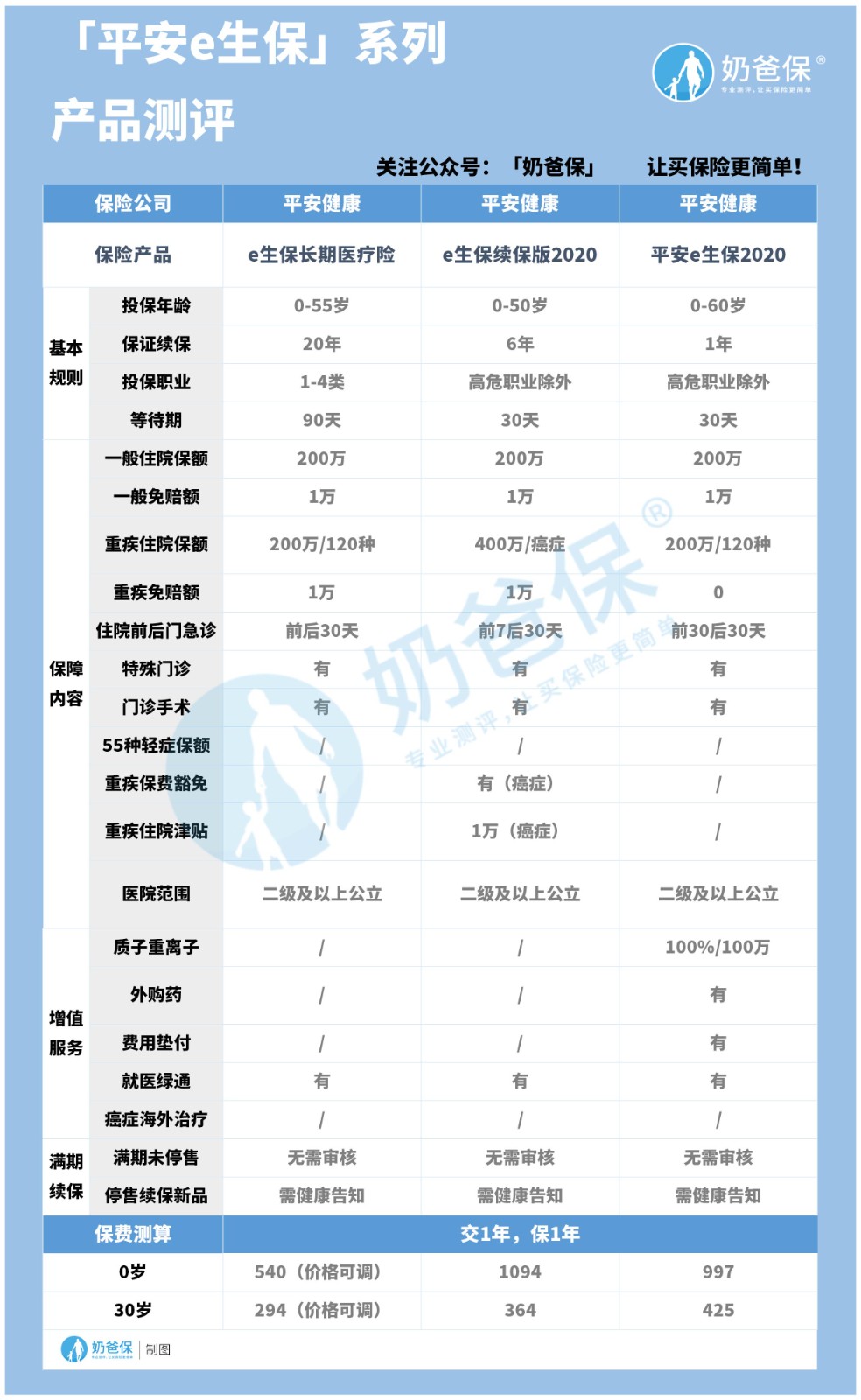 平安e生保系列产品