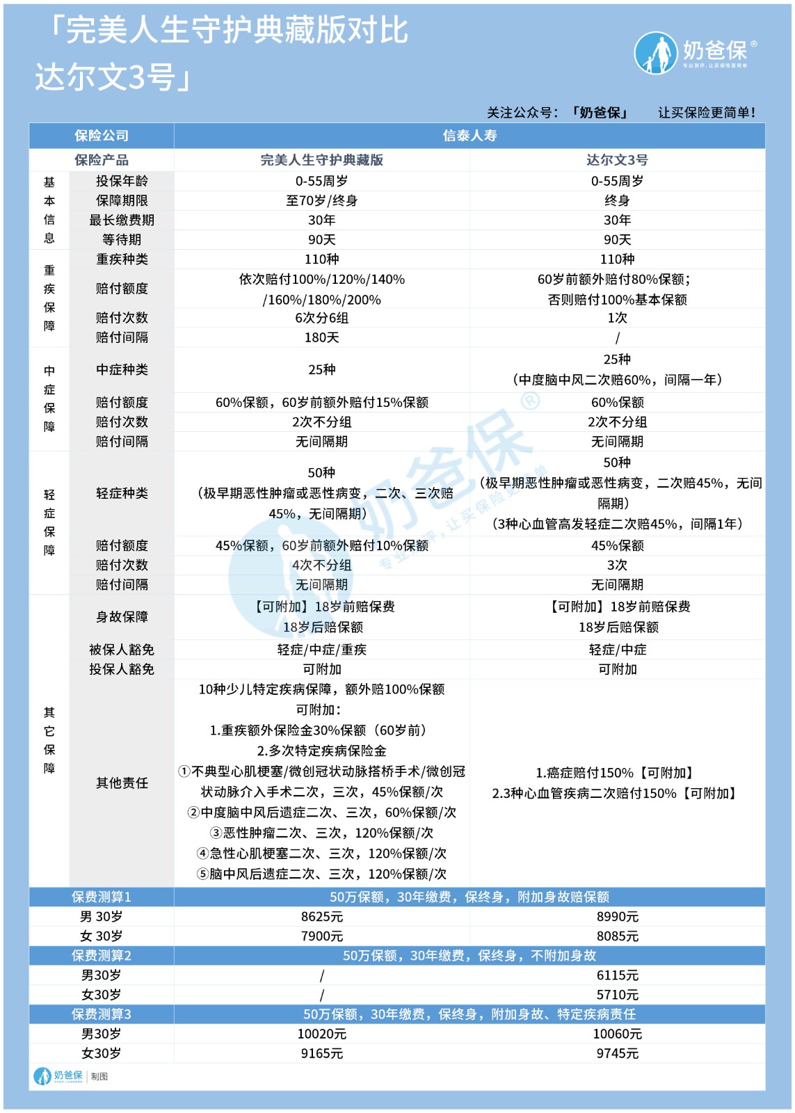 完美人生典藏版和达尔文3号