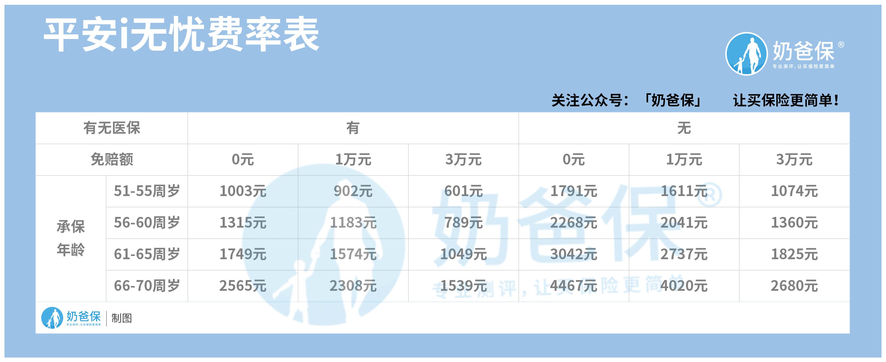 平安i无忧费率表