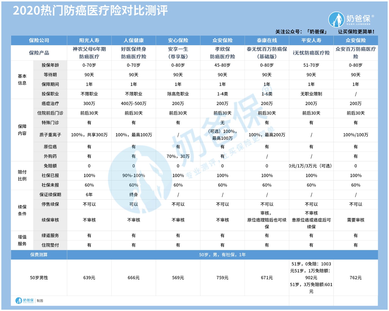 热门防癌医疗险对比