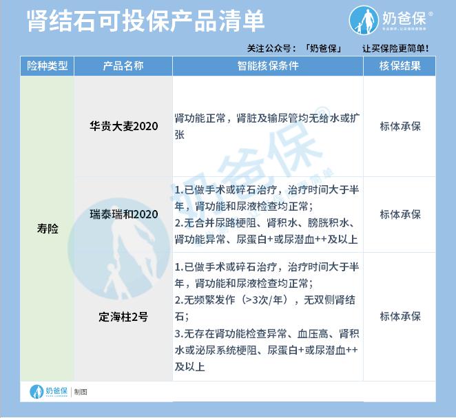 肾结石可投寿险