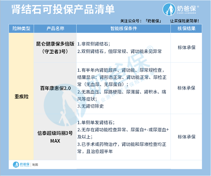 肾结石可投重疾险