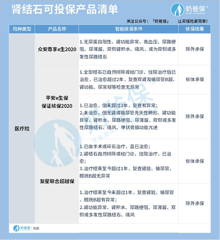 肾结石可投医疗险