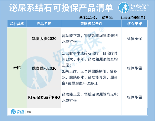 泌尿系结石可投寿险