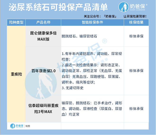 泌尿系结石可投重疾险