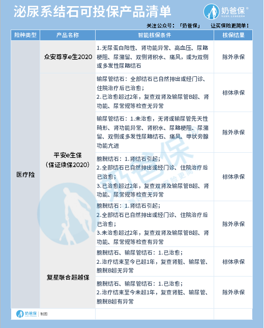 泌尿系结石可投医疗险