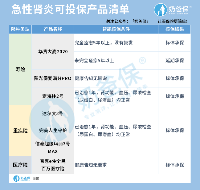 肾炎保险