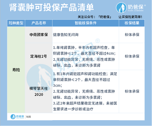 肾囊肿可投寿险
